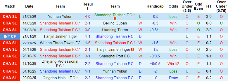 Nhận định soi kèo Shandong Taishan vs Dalian Yingbo, 18h00 ngày 4/4: Lại thắng - Ảnh 1