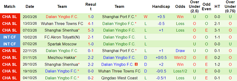 Nhận định soi kèo Shandong Taishan vs Dalian Yingbo, 18h00 ngày 4/4: Lại thắng - Ảnh 2