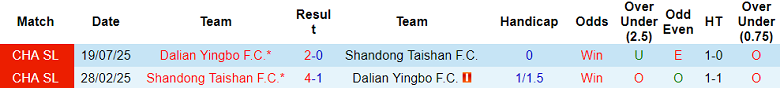 Nhận định soi kèo Shandong Taishan vs Dalian Yingbo, 18h00 ngày 4/4: Lại thắng - Ảnh 3