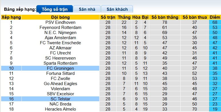 Nhận định, soi kèo Telstar vs Groningen, 23h45 ngày 4/4: Đường cùng vùng lên - Ảnh 1