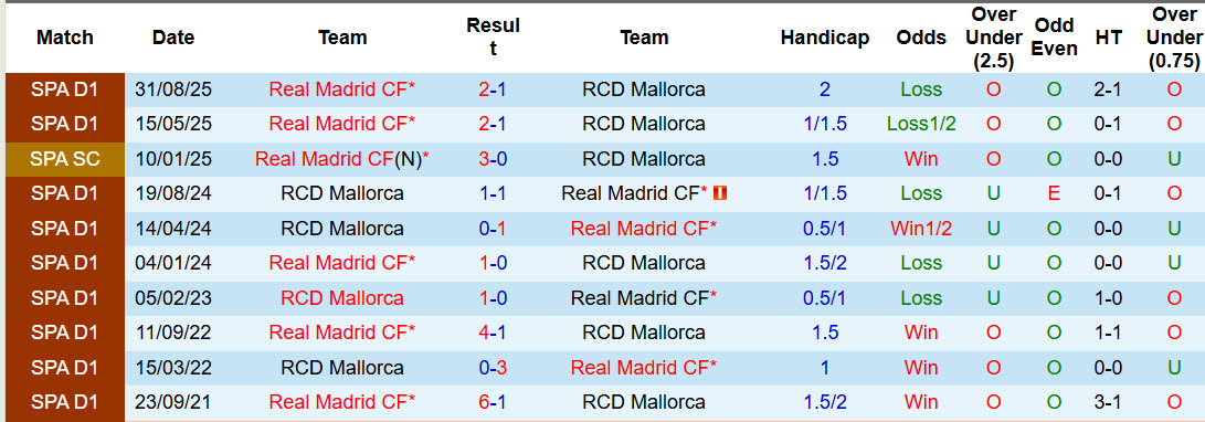 Siêu máy tính dự đoán Mallorca vs Real Madrid, 21h15 ngày 4/4 - Ảnh 4