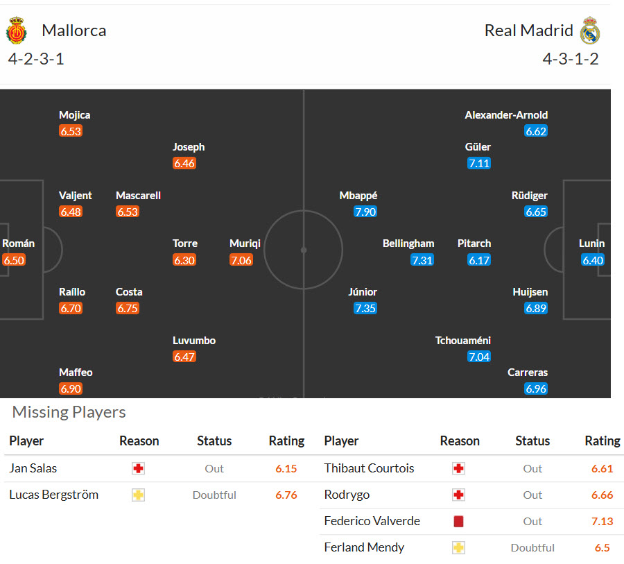 Siêu máy tính dự đoán Mallorca vs Real Madrid, 21h15 ngày 4/4 - Ảnh 5