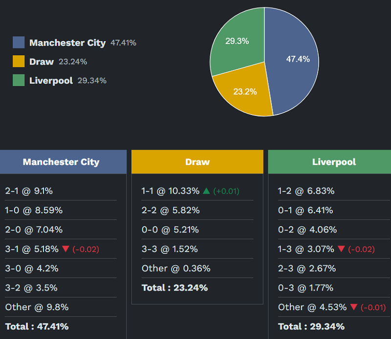 Siêu máy tính dự đoán Man City vs Liverpool, 18h45 ngày 4/4 - Ảnh 2