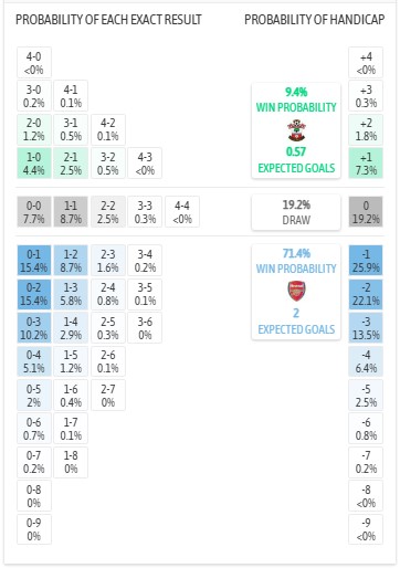 Siêu máy tính dự đoán Southampton vs Arsenal, 2h00 ngày 5/4 - Ảnh 1