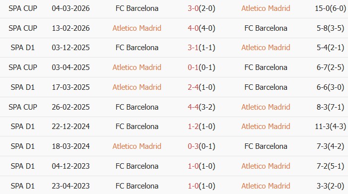 Soi kèo góc Atletico Madrid vs Barcelona, 2h00 ngày 05/04 - Ảnh 3