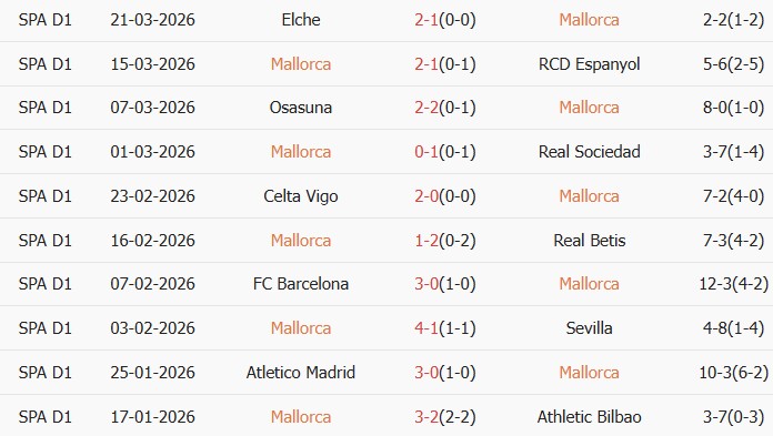 Soi kèo góc Mallorca vs Real Madrid, 21h15 ngày 04/04 - Ảnh 1
