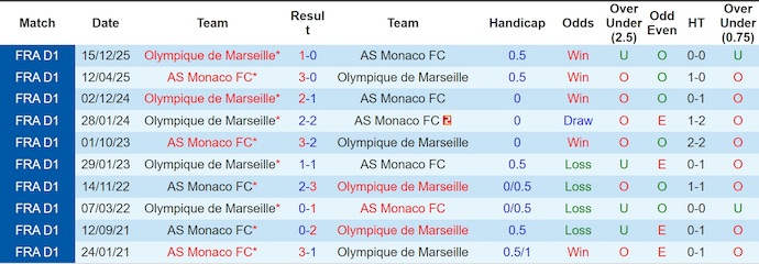 Nhận định, soi kèo AS Monaco vs Marseille, 1h45 ngày 6/4: Tăng tốc - Ảnh 3