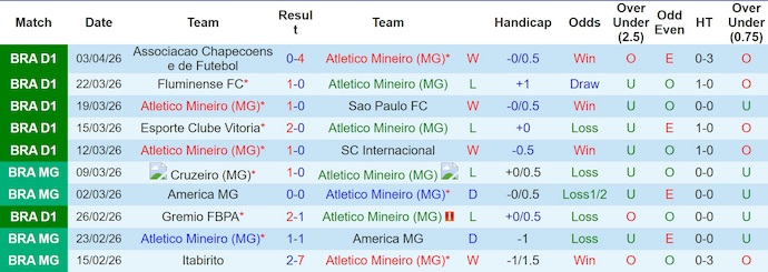 Nhận định, soi kèo Atletico Mineiro vs Paranaense, 3h30 ngày 6/4: Điểm tựa sân nhà - Ảnh 1