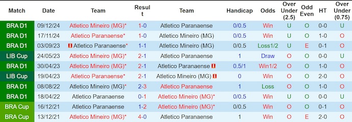 Nhận định, soi kèo Atletico Mineiro vs Paranaense, 3h30 ngày 6/4: Điểm tựa sân nhà - Ảnh 3