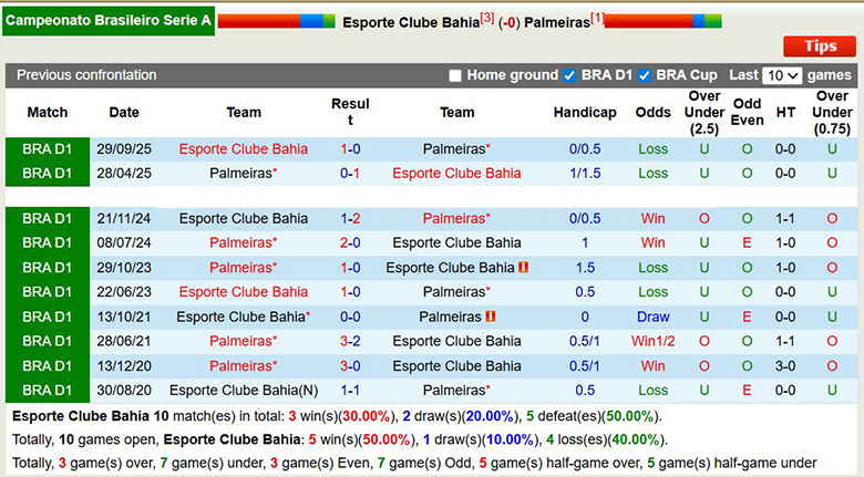 Nhận định, soi kèo Bahia vs Palmeiras, 5h30 ngày 6/4: Khác biệt - Ảnh 2