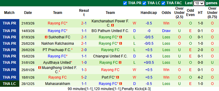 Nhận định, soi kèo Chonburi vs Rayong, 18h30 ngày 5/4: Vượt mặt khách - Ảnh 3