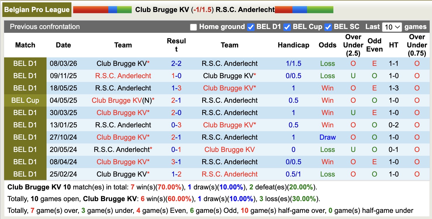 Nhận định, soi kèo Club Brugge vs Anderlecht, 18h30 ngày 6/4: Sáng cửa dưới - Ảnh 3