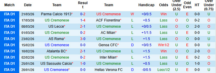 Nhận định, soi kèo Cremonese vs Bologna, 20h00 ngày 5/4: Tích lũy điểm số - Ảnh 2