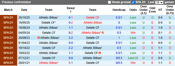 Nhận định, soi kèo Getafe vs Athletic Bilbao, 19h00 ngày 5/4: Cân bằng - Ảnh 4