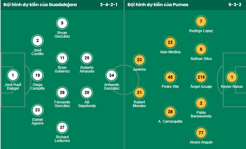 Nhận định, soi kèo Guadalajara vs Pumas UNAM - Ảnh 1