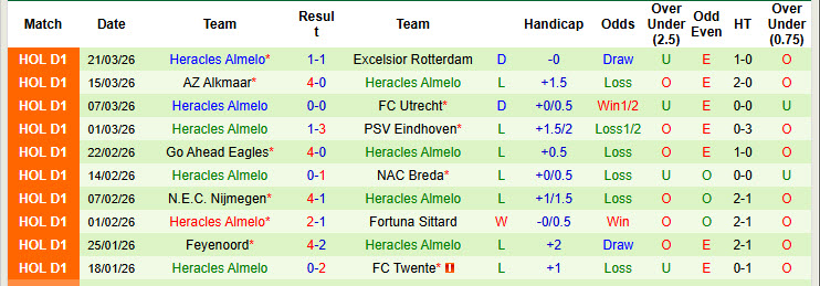 Nhận định, soi kèo Heerenveen vs Heracles Almelo, 19h30 ngày 5/4: Chấp nhận thực tế - Ảnh 3