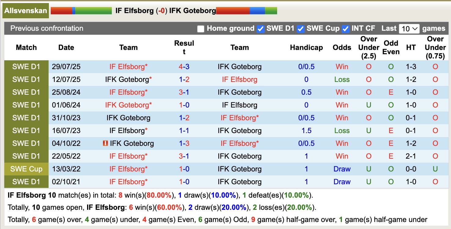 Nhận định, soi kèo IF Elfsborg vs IFK Goteborg, 19h00 ngày 6/4: Lịch sử gọi tên - Ảnh 3