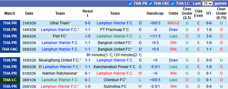 Nhận định, soi kèo Lamphun Warrior vs Ayutthaya United, 18h30 ngày 5/4: Dễ hoà - Ảnh 2