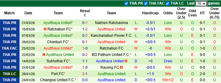 Nhận định, soi kèo Lamphun Warrior vs Ayutthaya United, 18h30 ngày 5/4: Dễ hoà - Ảnh 3