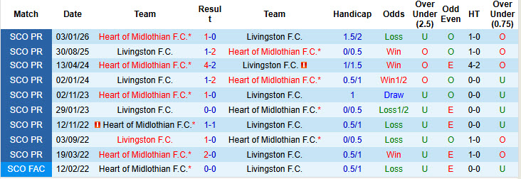 Nhận định, soi kèo Livingston vs Heart, 20h00 ngày 5/4: Hai bộ mặt trái ngược - Ảnh 5