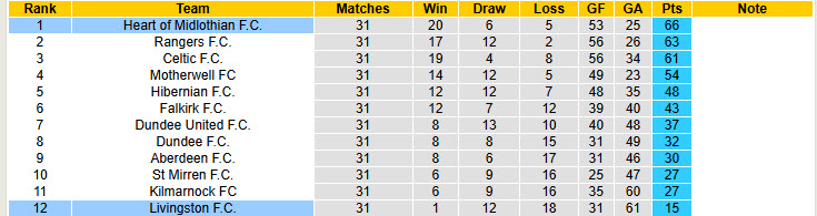 Nhận định, soi kèo Livingston vs Heart, 20h00 ngày 5/4: Hai bộ mặt trái ngược - Ảnh 6
