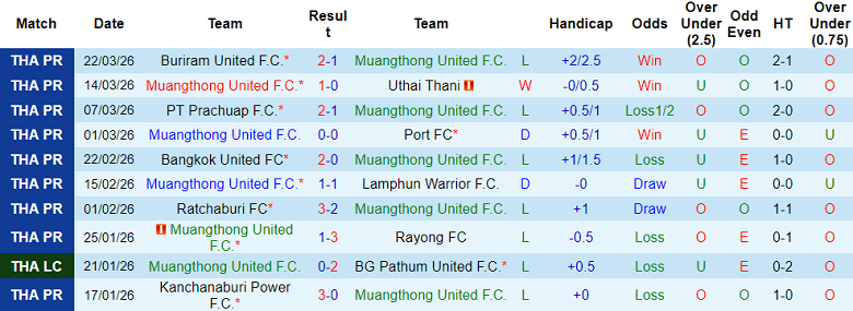 Nhận định soi kèo Muangthong United vs Chiangrai, 18h00 ngày 5/4: Chia điểm? - Ảnh 1