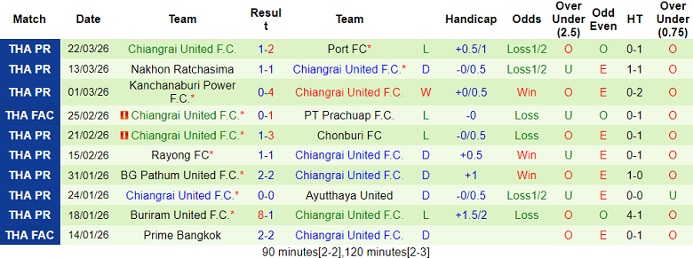 Nhận định soi kèo Muangthong United vs Chiangrai, 18h00 ngày 5/4: Chia điểm? - Ảnh 2