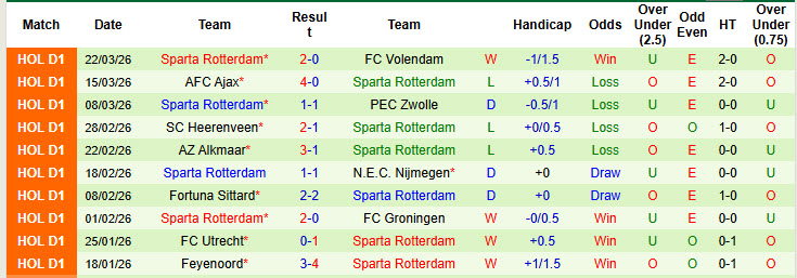Nhận định, soi kèo NAC Breda vs Sparta Rotterdam, 21h45 ngày 5/4: Chưa thể chen chân top 8 - Ảnh 3