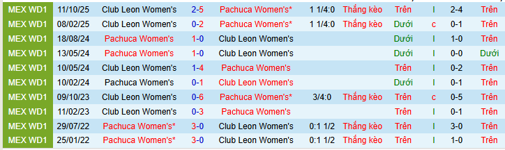 Nhận định, soi kèo Nữ Pachuca vs Nữ Leon - Ảnh 3