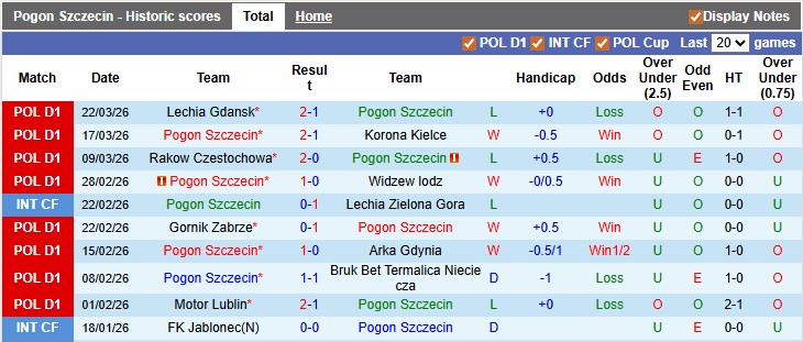 Nhận định, soi kèo Pogon Szczecin vs Legia Warszawa, 22h30 ngày 6/4: Ai cũng cần điểm - Ảnh 1