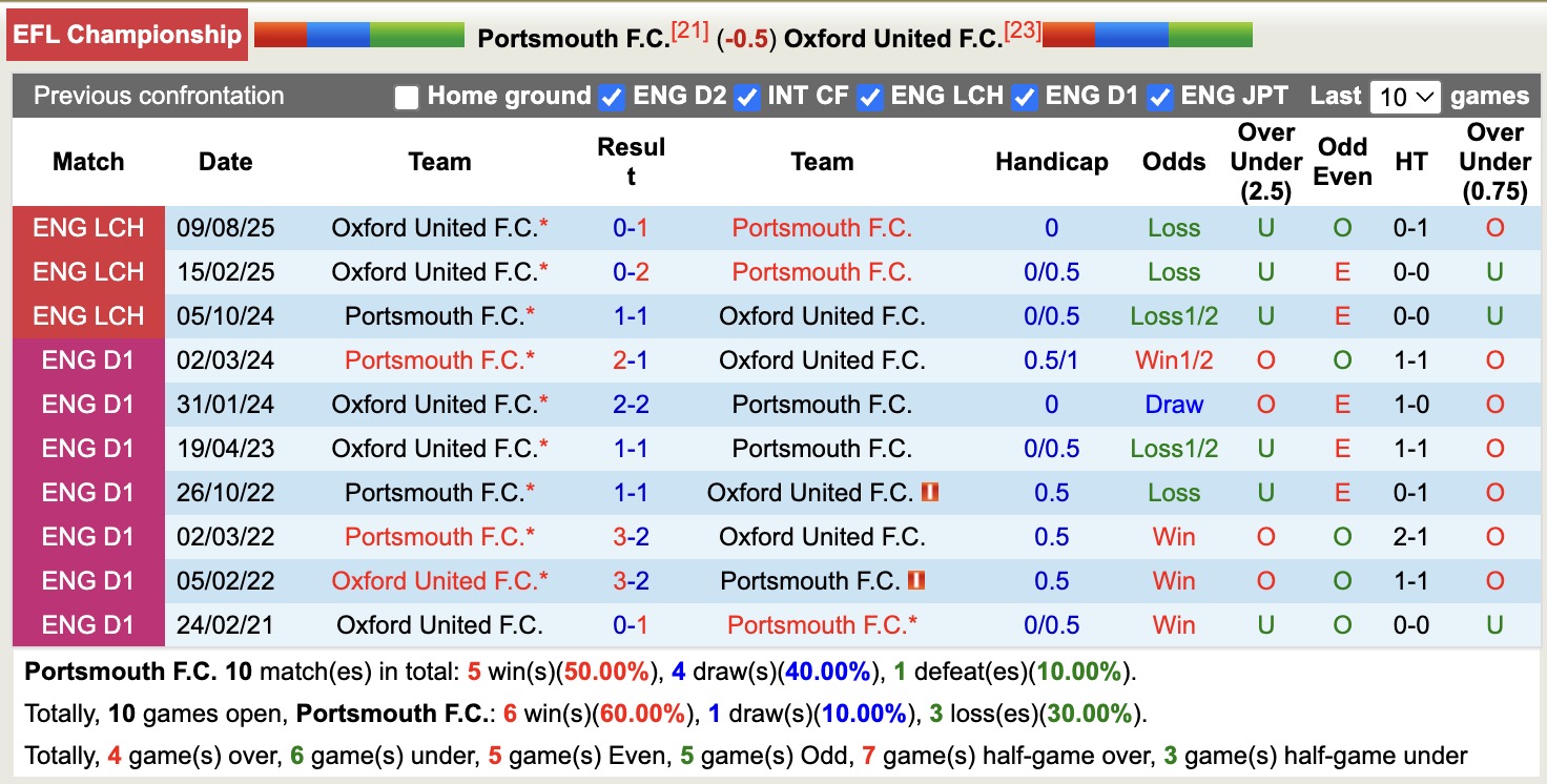 Nhận định, soi kèo Portsmouth vs Oxford United, 18h30 ngày 6/4: Những người khốn khổ - Ảnh 3