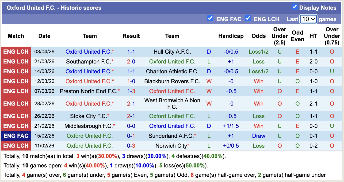 Nhận định, soi kèo Portsmouth vs Oxford United, 18h30 ngày 6/4: Những người khốn khổ - Ảnh 4