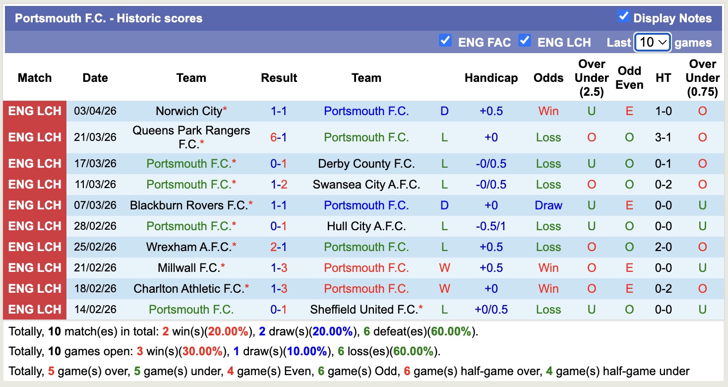 Nhận định, soi kèo Portsmouth vs Oxford United, 18h30 ngày 6/4: Những người khốn khổ - Ảnh 5