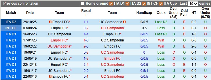 Nhận định, soi kèo Sampdoria vs Empoli, 22h15 ngày 6/4: Ăn mày dĩ vãng - Ảnh 3