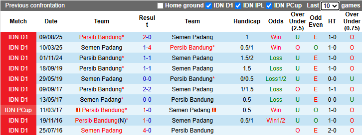 Nhận định, soi kèo Semen Padang vs Persib Bandung, 19h00 ngày 5/4: Củng cố ngôi đầu - Ảnh 4