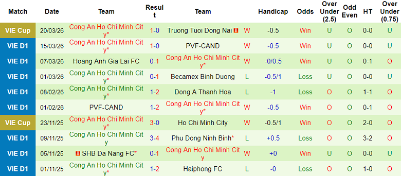 Nhận định soi kèo Thanh Hóa vs Công an TPHCM, 18h00 ngày 5/4: Khó cho chủ nhà - Ảnh 2