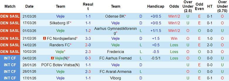 Nhận định soi kèo Vejle vs Randers, 19h00 ngày 6/4: Lại thắng - Ảnh 1