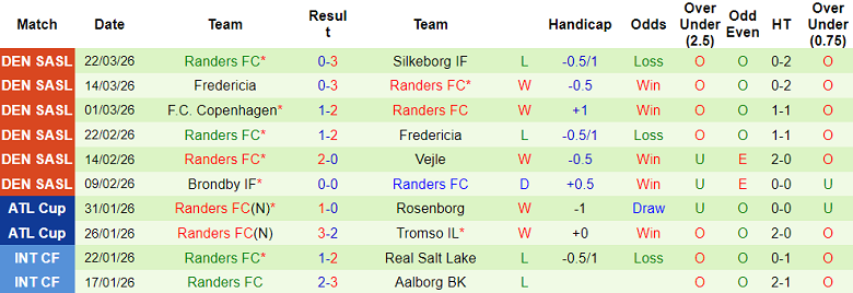 Nhận định soi kèo Vejle vs Randers, 19h00 ngày 6/4: Lại thắng - Ảnh 2