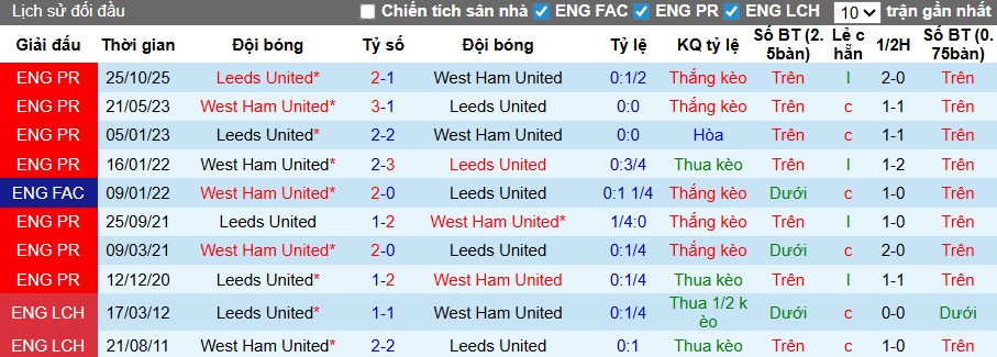 Nhận định, soi kèo West Ham vs Leeds, 22h30 ngày 5/4: Chủ nhà đi tiếp - Ảnh 1