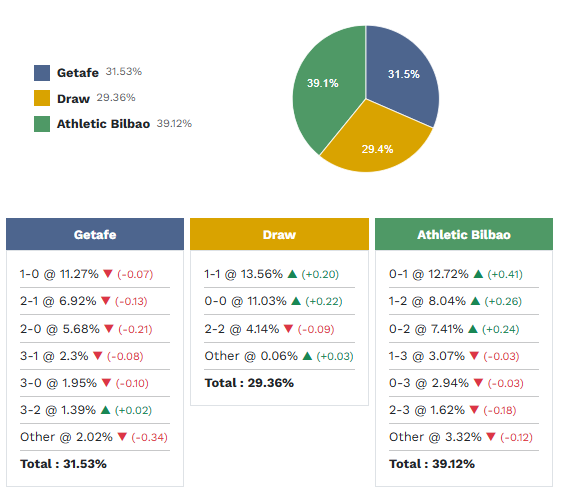 Siêu máy tính dự đoán Getafe vs Athletic Bilbao, 19h00 ngày 5/4 - Ảnh 1