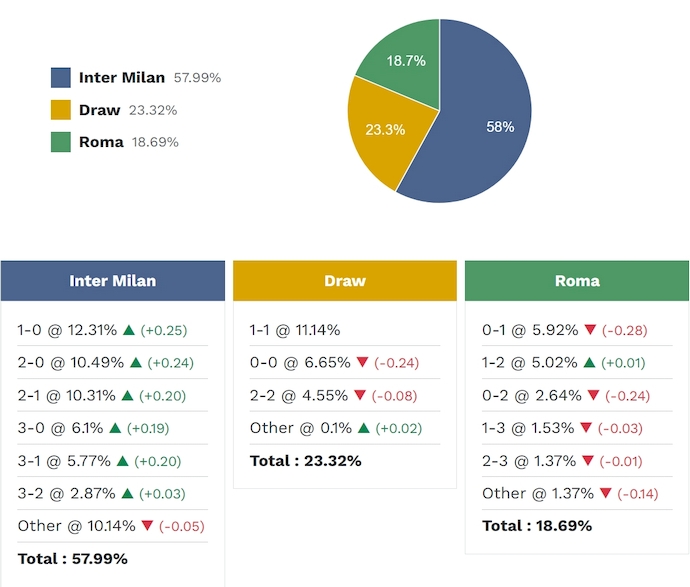 Siêu máy tính dự đoán Inter Milan vs AS Roma, 1h45 ngày 6/4 - Ảnh 2