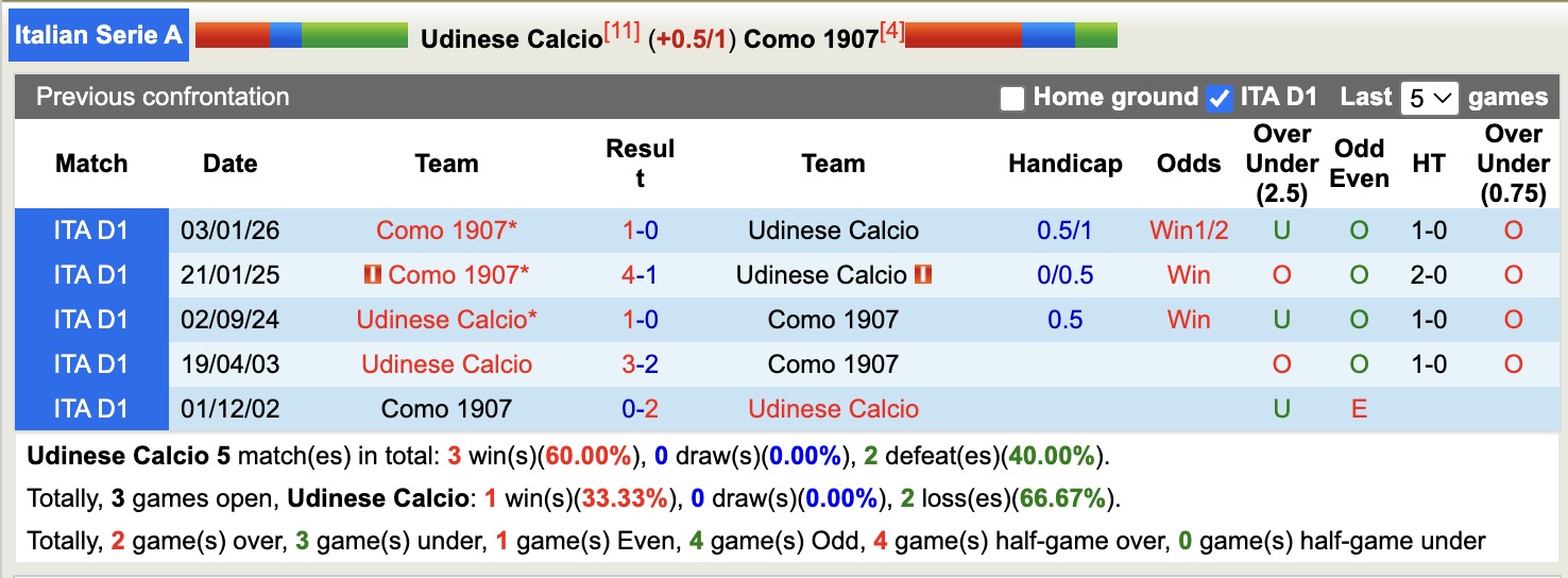 Siêu máy tính dự đoán Udinese vs Como, 17h30 ngày 6/4 - Ảnh 4