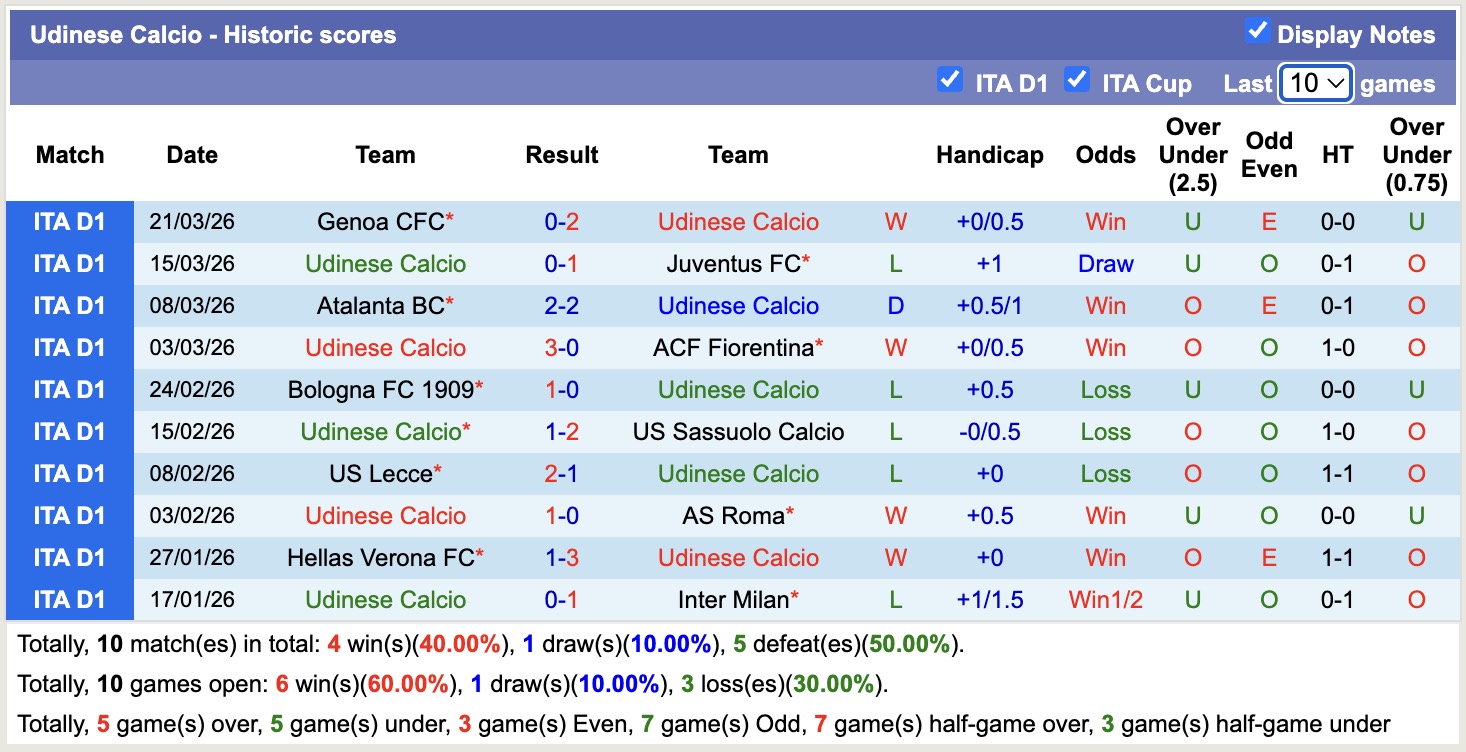 Siêu máy tính dự đoán Udinese vs Como, 17h30 ngày 6/4 - Ảnh 6