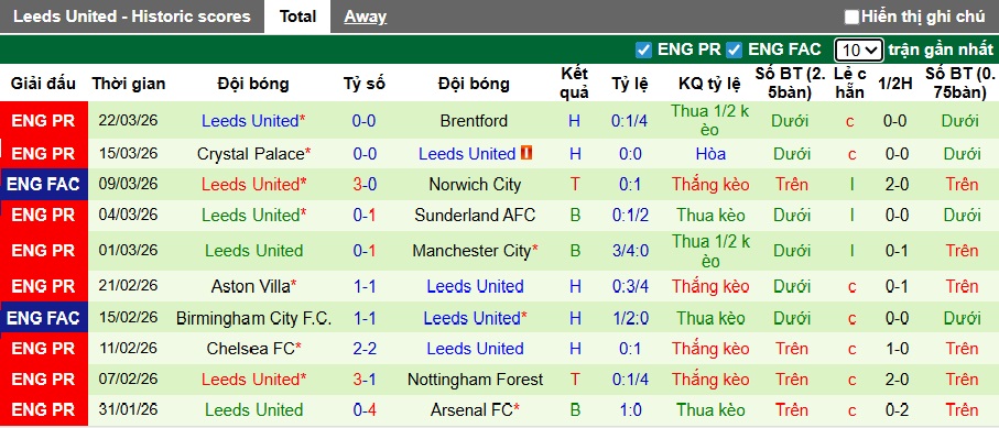 Siêu máy tính dự đoán West Ham vs Leeds, 22h30 ngày 5/4 - Ảnh 2