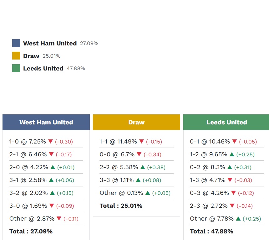 Siêu máy tính dự đoán West Ham vs Leeds, 22h30 ngày 5/4 - Ảnh 4