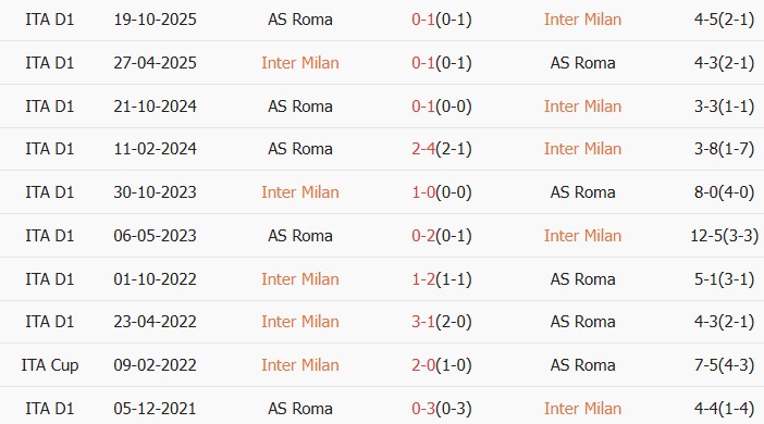 Soi kèo góc Inter Milan vs AS Roma, 01h45 ngày 06/04 - Ảnh 3