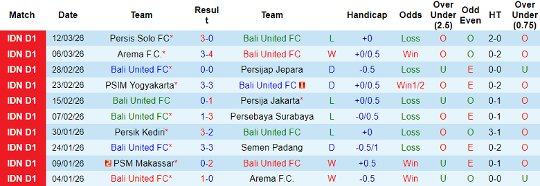 Nhận định soi kèo Bali United vs PSBS Biak, 19h00 ngày 6/4: Khó thắng - Ảnh 1