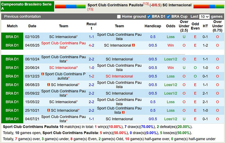 Nhận định, soi kèo Corinthians vs Internacional, 5h30 ngày 6/4: Ngang cơ - Ảnh 2