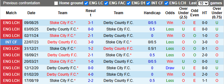 Nhận định, soi kèo Derby County vs Stoke City, 21h00 ngày 6/4: Hướng về Top 6 - Ảnh 4