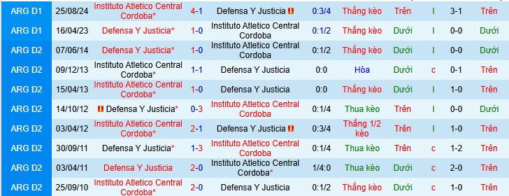 Nhận định, soi kèo Instituto vs Defensa y Justicia - Ảnh 3